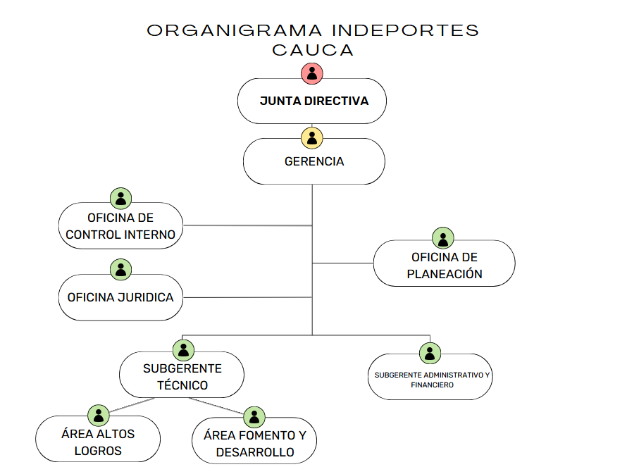 ORGANIGRAMA INDEPORTES CAUCA